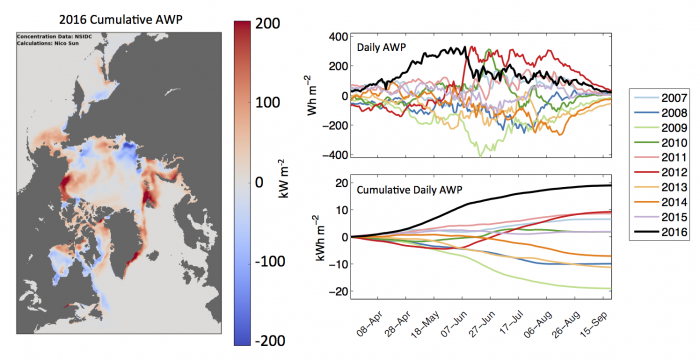 Figure 12: The Albedo Warming Potential (AWP), a measure of the integrated solar absorption. Map of the 2016 cumulative AWP anomaly relative to the 2007-2016 mean (left), which is the sum of daily estimates from 20 March to 21 September. The pattern resembles the November mean sea ice concentration anomaly in Figure 6. Time series of pan-Arctic  2007-2016 daily (upper) and cumulative (lower) AWP anomalies, indicate that 2016 rose above the previous 10 years beginning in spring. Figure made by N. Sun.