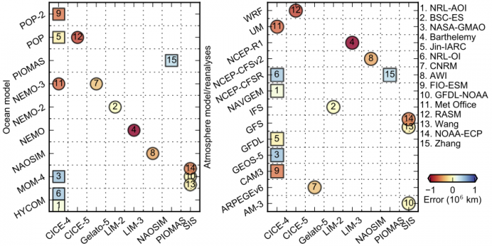 Figure 15: Each symbol represents a dynamical model forecast submitted to the 2016 August SIO. The color of the symbol quantifies the error of the September sea ice extent forecast compared to the observed reference of 4.72 million square kilometers. Each submission is located in the 2-D plane depending on its sea ice component (x-axis) and its ocean (y-axis, left panel) or atmospheric model or forcing (y-axis, right panel). Predictions that were post-processed (e.g., by removing a mean bias over a training