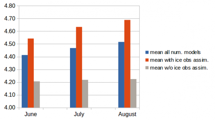 Figure 16: The sea ice extent in million square kilometers for June to August SIO for all submissions from dynamical models (blue – 13 members), for the group utilising sea ice observations (orange – 8 members) and the group utilizing no sea ice observations (grey – 5 members). The ensemble spread for all three groups is almost similar (about 0.5 million square kilometers). Figure made by F. Kauker.