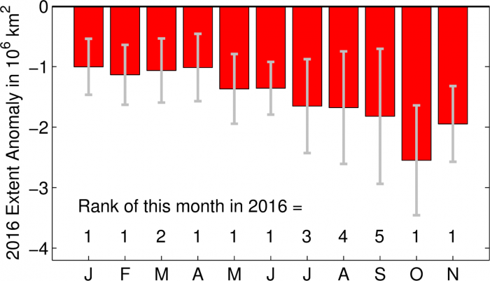 Figure 1: Sea ice extent anomalies for each month in 2016 relative to the 1981-2010 mean extent for the same month. The rank of the 2016 extent anomalies for each month is shown. So far, seven months in 2016 were the lowest on record.  Error bar is two standard deviations of the 1979-2015 anomalies from the linear trend line for each month. Based on the NSIDC sea ice index (1979-2016), which is derived from the NASA Team algorithm