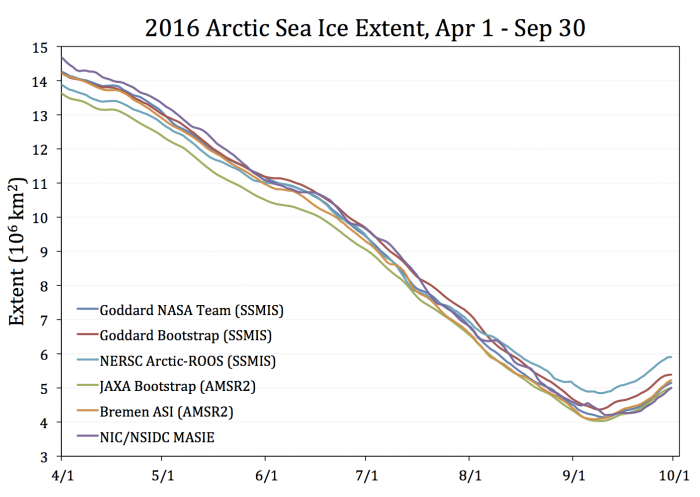 Figure 4: Estimates of the daily sea ice extent from selected other algorithms that are readily available online (thanks to G. Heygster, Univ. Bremen, for providing Bremen ASI values; and J. Comiso and R. Gersten, NASA Goddard, for providing Bootstrap values). Figure made by W. Meier. 