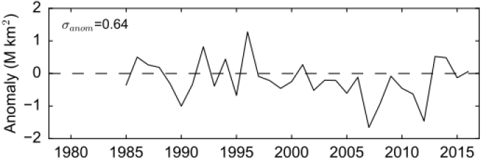 Figure 5: September sea ice extent anomaly relative to linear trend persistence. Sigma is the observed RMSE (1985-2016) in units of million km2. Figure made by A. Petty. 