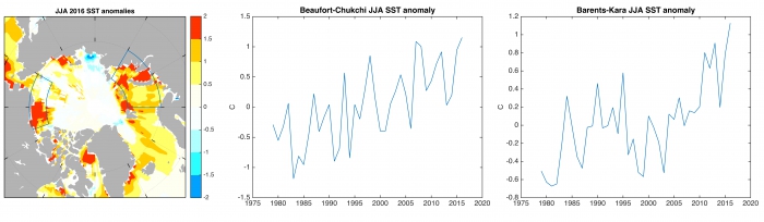Figure 11: June-July-August sea surface temperature anomaly (in degrees Celsius) relative to the 1979-2015 long-term average. Spatial map for 2016 (left) with blue boxes illustrating the regions of the time series in the Beaufort-Chukchi (center) and Barents-Kara (right) seas. Data are from the HadISST dataset. Figure made by E. Blanchard-Wrigglesworth. 