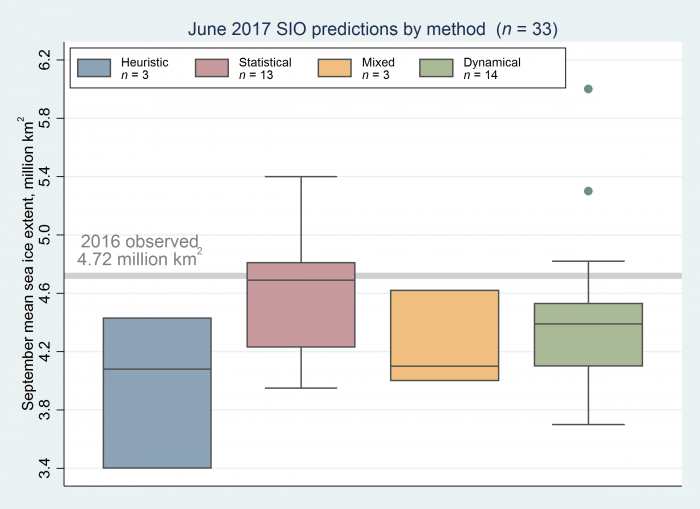 Figure 2. Distribution of June 2017 Outlook contributions as a series of box plots, broken down by general type of method. The box color depicts contribution method and the number above indicates number of contributions for each type of method.