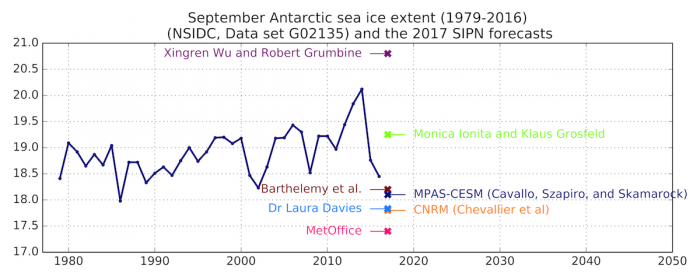 Figure 9. Observed September Antarctic sea ice extent (solid blue line) from 1979 to 2016 and Antarctic model forecasts (colored ‘x’ marks). Units are in millions of square kilometers.