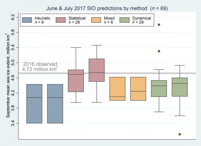 Figure 2. Distribution of June and July 2017 Outlook contributions as a series of box plots, broken down by general type of method. The box color depicts contribution method and the number above indicates number of contributions for each type of method. The individual boxes for each method represent, from left to right, June and July.