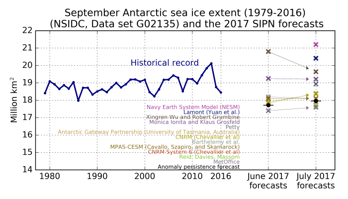 Figure 10. Observed September Antarctic sea ice extent (solid blue line) from 1979 to 2016 and Antarctic Outlooks (colored ‘x’ marks) for June and July. The arrows allow to track submissions from June to July. The black dot is an anomaly persistence forecast from June. Contributors are listed in descending order following the July submissions.