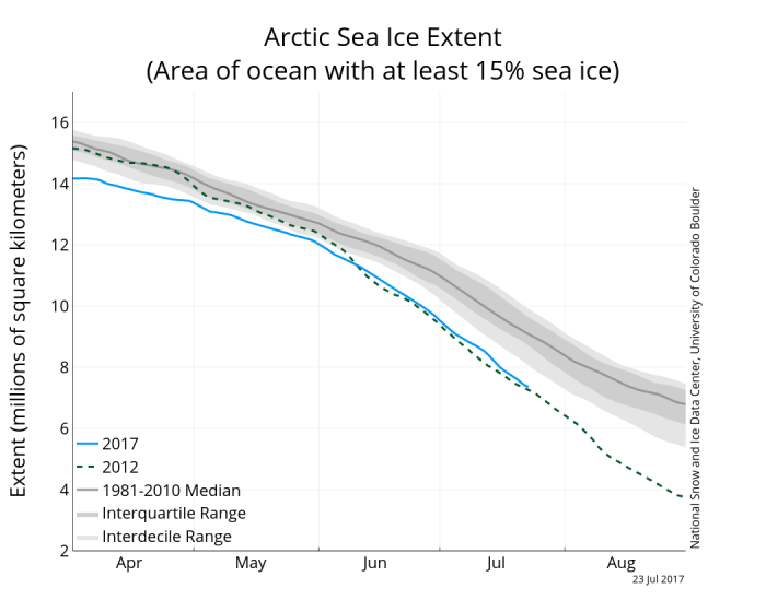 Figure 7. Time-series of Arctic sea ice extent for 2017 (1 March through 23 July) compared to 2012 and a summary analysis of 1981-2010.    