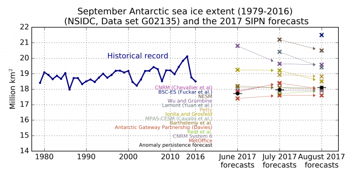 Figure 11. Observed September Antarctic sea ice extent (solid blue line) from 1979 to 2016 and Antarctic model forecasts (colored ‘x’ marks) for June, July and August. The arrows allow to track submissions over time. The black dot is an anomaly persistence forecast based on the June, July, and August anomalies, respectively. Contributors are listed in descending order following the August submissions.
