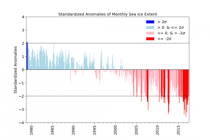 Figure 1. Standardized anomalies in monthly mean sea ice extent relative to the 1981-2010 mean. Figure courtesy Julienne Stroeve and Andrew Barrett.