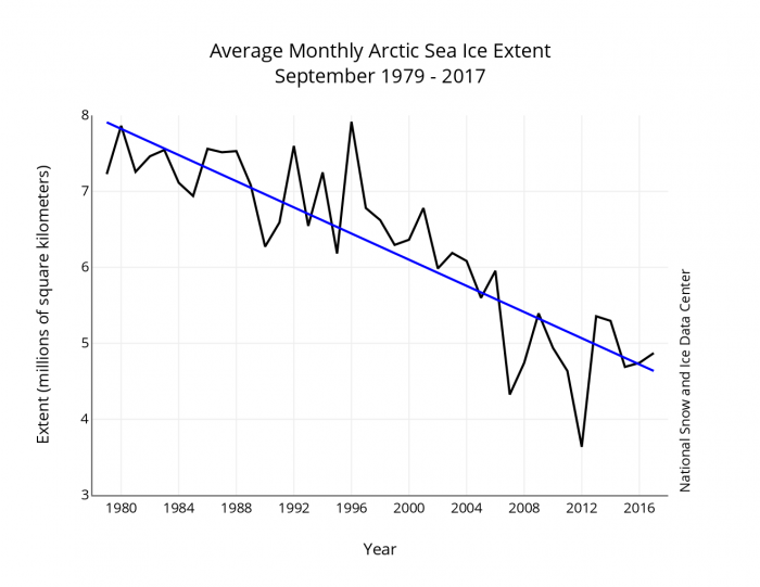 Figure 3. Historical data on Arctic September sea ice extent. Image courtesy of the National Snow and Ice Data Center.