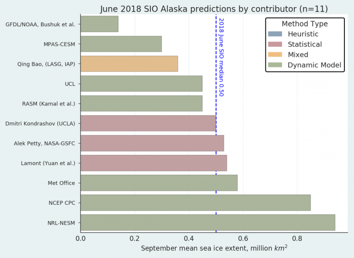 Figure 11. Distribution of individual Outlooks for the Alaska Region.