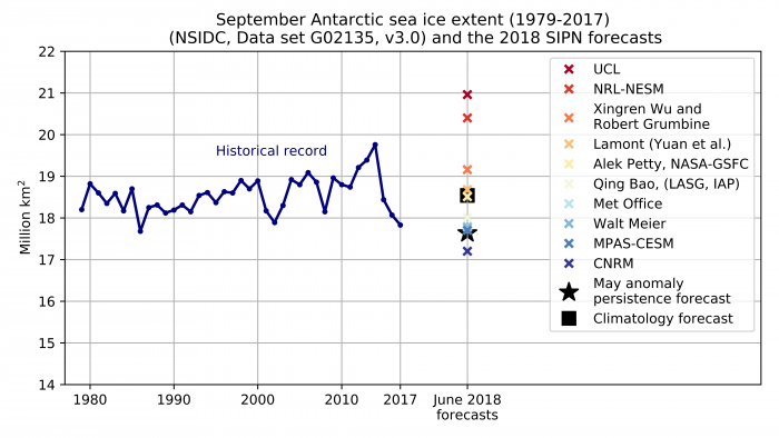 Figure 15. Historical observed September Antarctic sea ice extent (blue line) from 1979 to 2017, the 10 June 2018 forecasts for September 2018 (colored crosses), and two benchmark forecasts: 1979-2017 mean September sea ice extent (black square) and the May 2018 anomaly relative to 1979-2017 added to the September 1979-2017 mean (black star).