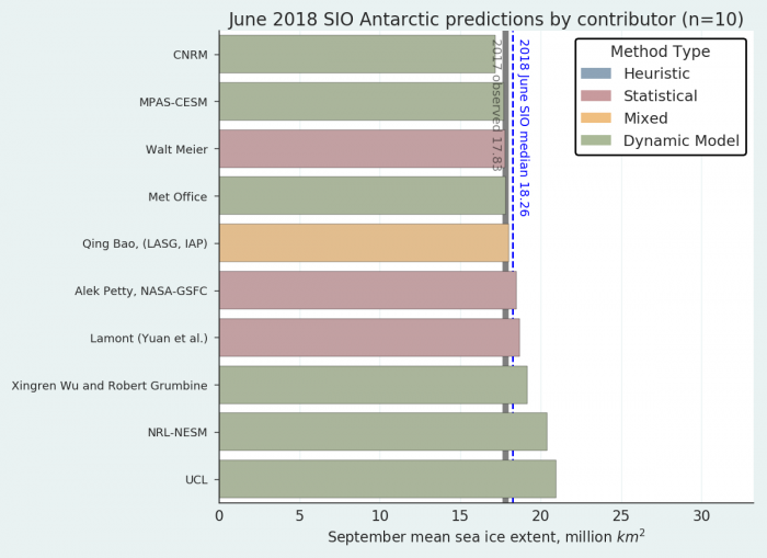 Figure 16. Distribution of SIPN-South contributions for estimates of September 2018 Antarctic sea ice extent.