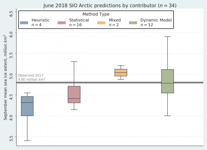 Figure 2. June 2018 Outlook contributions as a series of box plots, broken down by general type of method. The box color depicts contribution method and the number above indicates number of contributions for each type of method. 