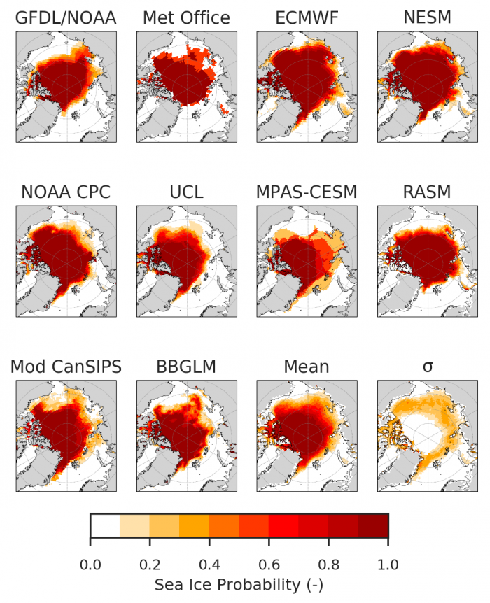 Figure 4. 2018 Sea Ice Outlook mean monthly September Sea Ice Probability (SIP) from 9 dynamical models and 1 statistical model, plus the mean and standard deviation across all models’ forecasts (bottom right panels).