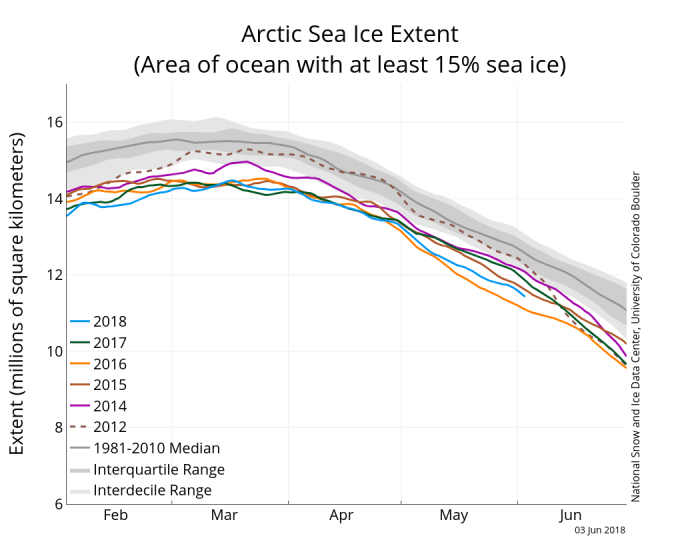 Figure 6. Time-series of winter Arctic sea ice extent for 2018 (1 February through 3 June) compared to 2012 and a summary analysis of 1981-2010. Figure courtesy of NSIDC.