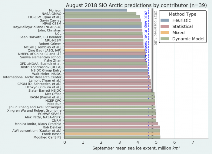 Figure 1.  Distribution of Sea Ice Outlook contributions for August estimates of September 2018 sea ice extent. Public/citizen contributions include: Frank Bosse, Rob Dekker, Nico Sun, Christian John, and Sanwa Elementary School. Figure courtesy of Bruce Wallin, NSIDC. 