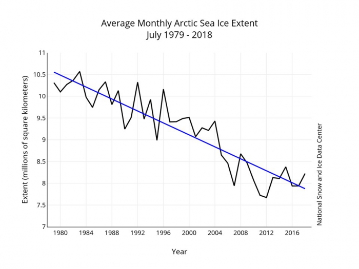 Figure 6. Pan-Arctic sea ice extent averaged over July of each year, 1979-2018.  Blue line is the linear trend. Figure courtesy of the National Snow and Ice Data Center.