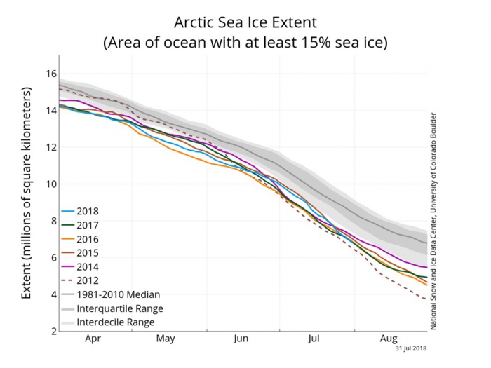 Figure 7. Seasonal evolution of pan-Arctic sea ice extent in 2018 (light blue) and various recent years (other colors).  Interquartile (25-75%) and interdecile (10-90%) ranges are shown by dark and light shading, respectively.  Figure courtesy of the National Snow and Ice Data Center. 