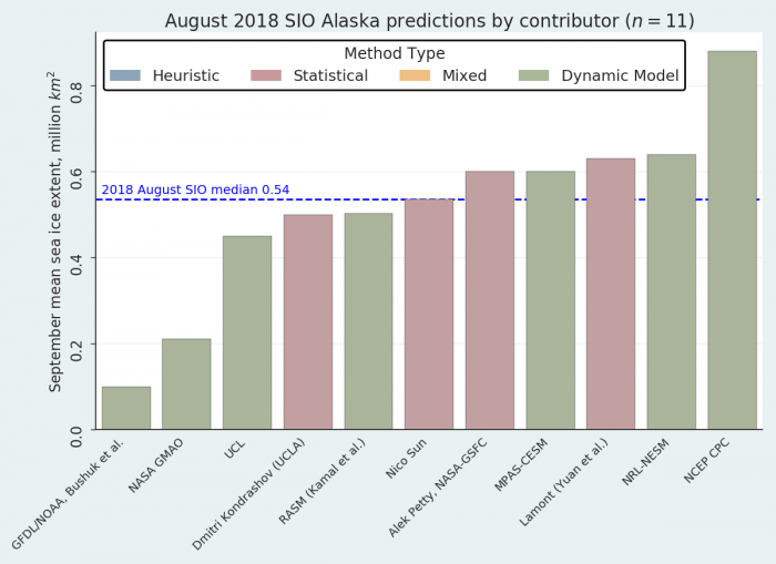 Figure 16. Distribution of individual August Outlooks for the Alaska Region. Figure courtesy of Bruce Wallin, NSIDC.
