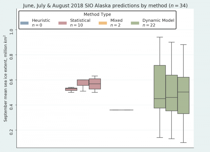 Figure 17.  August 2018 Alaska region Outlook contributions as a series of box plots, broken down by general type of method. The box color depicts contribution method and the number above indicates number of contributions for each type of method. Note that there was one mixed model contribution in June and one in July, but none in August. Figure courtesy of Bruce Wallin, NSIDC.