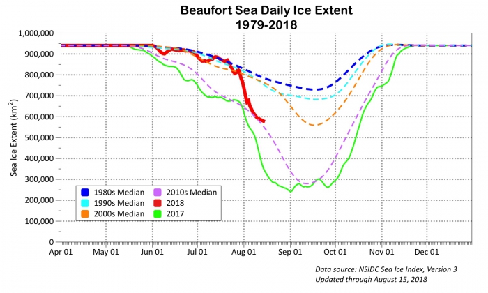 Figure 19. Daily median sea ice extent in the Beaufort Sea for 2017 and 2018 as well as decadal averages. Figures courtesy of R. Thoman, NOAA/NWS Alaska.