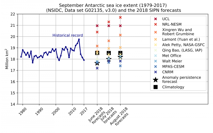 Figure 21. Historical observed September Antarctic sea ice extent from 1979 to 2017 (blue line); the 10 June, July, and August forecasts for September 2018 (colored crosses); and two benchmark forecasts: 1979-2017 mean September sea ice extent (black square) and the May, June, and July 2018 anomaly relative to 1979-2017 added to the September 1979-2017 mean (black stars). Figure courtesy of François Massonnet, UCL.