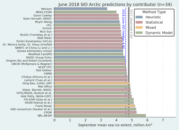 Figure 2. Distribution of Sea Ice Outlook contributions for June estimates of September 2018 sea ice extent. Public/citizen contributions include: Frank Bosse, Rob Dekker, Nico Sun, Christian John, and Sanwa Elementary School. Figure courtesy of Bruce Wallin, NSIDC.