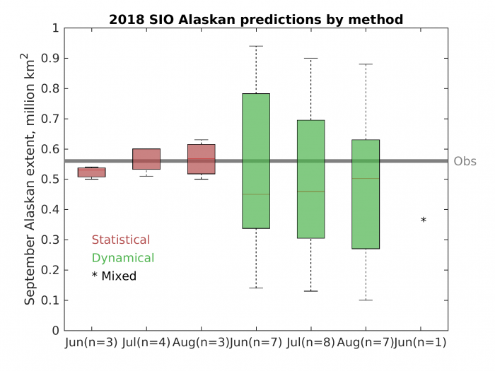 Figure 4.10. June, July, and August SIO contributions of Alaskan-region September sea ice extent. Colors identify method types. Horizontal bar is median and top/bottom of boxes is 3rd/1st quartile. The heavy horizontal gray line indicates the 2018 observed September sea ice extent from the near real-time NASA Team daily concentration. &#39;N&#39; in the x-axis labels indicates number of forecasts for each month and type. 