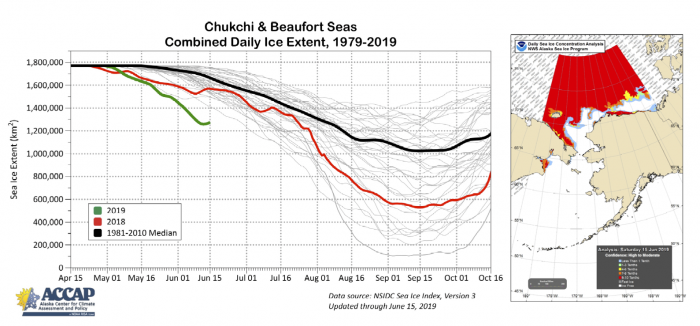 Figure 14. Annual cycle of sea-ice extent in the Chukchi and Beaufort seas for 1981–2017 (grey), 2018 (red), 2019 (green), and 1981-2010 median (black) (left). Sea ice concentration for the Bering, Chukchi, and Beaufort seas for 15 June 2019. 