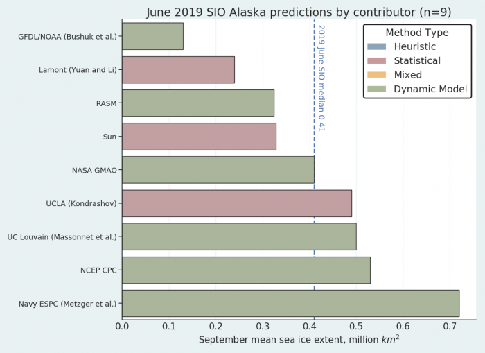 Figure 15. Distribution of SIO contributors for June estimates of September 2019 Arctic regional sea-ice extent. There were no contributions using heuristic or mixed methods. Image courtesy of Bruce Wallin and Molly Hardman, NSIDC.