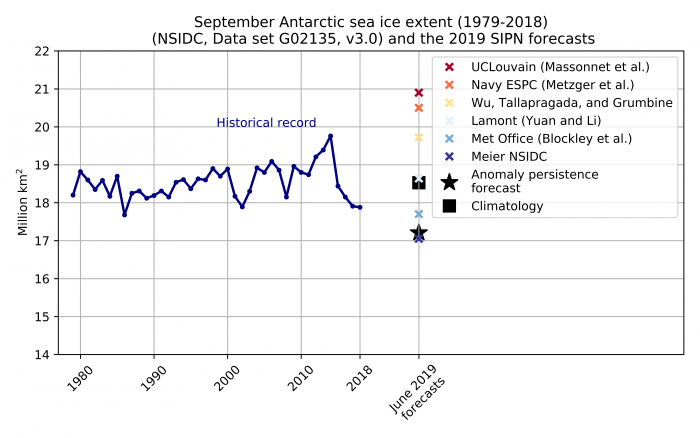 Figure 18. Historical observed September Antarctic sea-ice extent (blue line) from 1979 to 2018, the six June 2019 forecasts for September 2019 (colored crosses), and two benchmark forecasts: 1979-2018 mean September sea-ice extent (black square) and the May 2019 anomaly relative to 1979-2018 added to the September 1979-2018 mean (black star). 