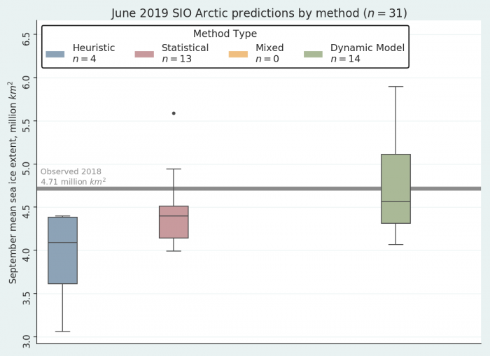 Figure 2. June 2019 Pan-Arctic Sea Ice Outlook submissions, sorted by method. Image courtesy of Bruce Wallin and Molly Hartman, NSIDC.