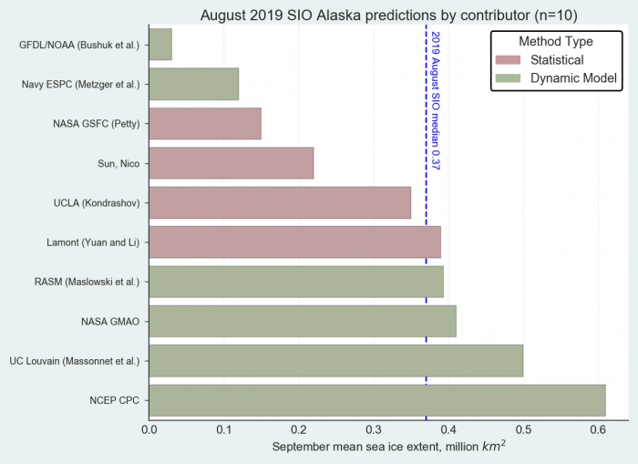 Figure 10. Distribution of SIO contributors for August estimates of September 2019 Alaska regional sea-ice extent. There were no contributions using heuristic or mixed methods. Image courtesy of Molly Hardman, NSIDC.