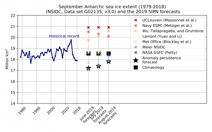 Figure 13. Historical observed September Antarctic sea-ice extent (blue line) from 1979—2018, the June-July-August 2019 forecasts for September 2019 (colored crosses), and two benchmark forecasts: 1979—2018 mean September sea-ice extent (black square) and the May (for June), June (for July) and July (for August) 2019 anomaly relative to 1979—2018 added to the September 1979—2018 mean (black stars). Note: The August NASA GSFC (Petty) forecast is close to climatology.