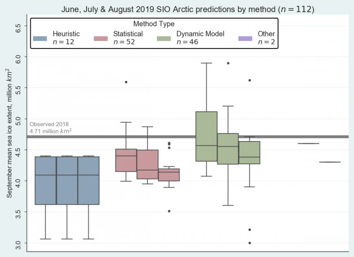 Figure 2. June, July, and August 2019 Pan-Arctic Sea Ice Outlook submissions, sorted by method. The &quot;Other&quot; method used the ICE3 model and artificial intelligence. Image courtesy of Molly Hartman, NSIDC.