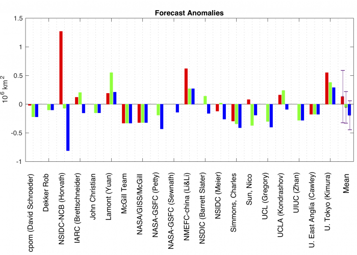 Figure 4b-1. Forecast errors in September sea ice extent by statistical methods for the  June (red), July (green), and August (blue) submissions. The last group of bars shows the mean of all inputs for each month, with error bars indicating one-standard deviation.
