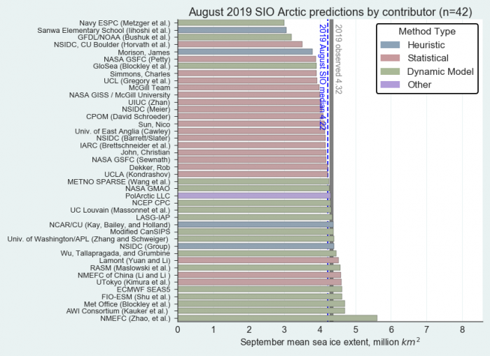 Figure 4a-1. Distribution of SIO contributions for August estimates of September 2019 pan-Arctic sea-ice extent. The PolArctic LLC method used the ICE3 model and artificial intelligence. Public/citizen contributions include: Dekker, John, Simmons, Sun, and Sanwa Elementary School. Image courtesy of Molly Hardman, NSIDC.