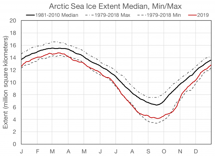 Figure 3c-1: Daily Arctic sea-ice extent from satellite passive microwave data (NSIDC Sea Ice Index; Fetterer et al. 2017). Sea-ice extent in 2019 is shown in red; dashed lines show the maximum and minimum daily sea-ice extent during the satellite era (1978-present), and the median (climatology) is indicated by the solid black line. 