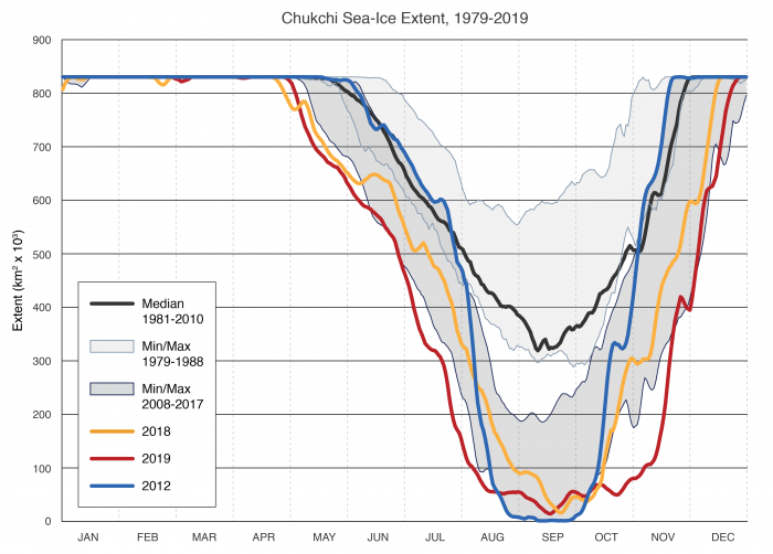 Figure 3c-2: Daily sea-ice extent in the Chukchi Sea from satellite passive microwave data (NSIDC Sea Ice Index; Fetterer et al. 2017). Sea-ice extents are shown for 2012 (blue), 2018 (yellow) and 2019 (red). Shaded areas indicate the daily maximum and minimum range for the first complete decade of the satellite era (1979-1988) and for a recent equivalent period (2008-2017). The median (climatology) is indicated by the black line.   