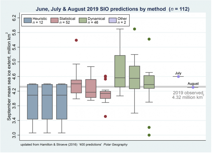 Figure 4a-2. June, July, and August 2019 Pan-Arctic Sea Ice Outlook submissions, sorted by method. The &quot;Other&quot; method used the ICE3 model and artificial intelligence. Image courtesy of Hamilton.