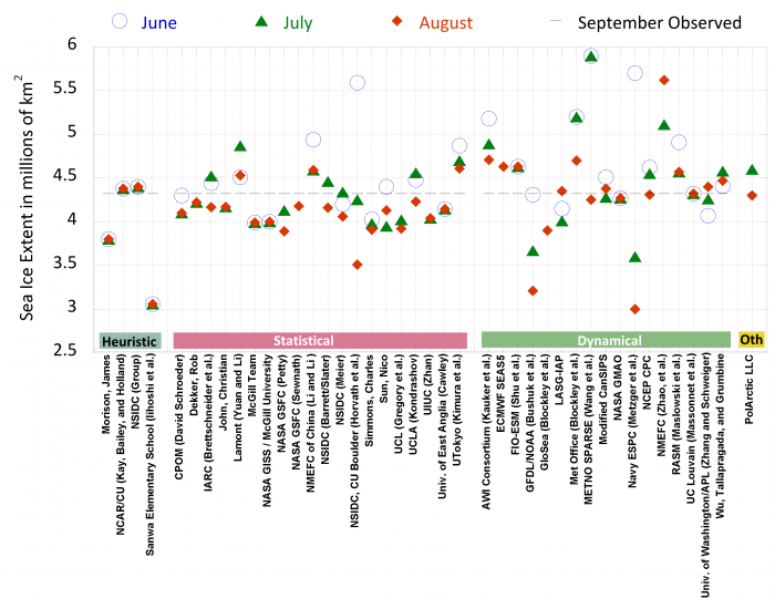 Figure 4a-3. 2019 Outlook contributions by group for June (blue circle), July (green triangle), and August (red diamond) are organized by general type of method. The 2019 observed September sea ice is shown by dotted grey line.