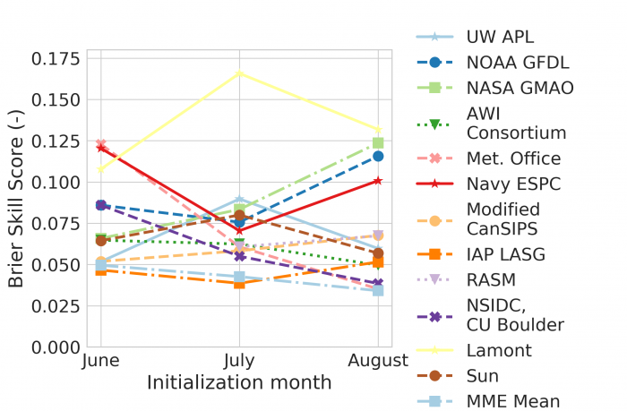 Figure 4d-2. Pan-Arctic spatial mean Brier score of models&#39; SIP forecasts for the June, July, and August SIO outlooks, together with the multi-model mean Brier score. Figure made by Cecilia Bitz and Ed Blanchard-Wrigglesworth.