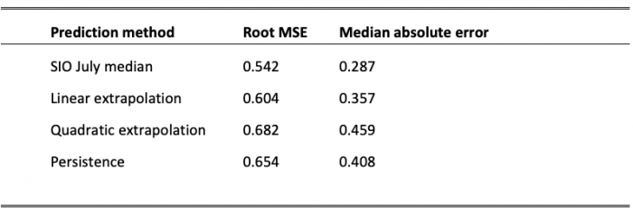 Table 5b. Comparison of median July SIO predictions with predictions based on linear or quadratic extrapolation (using data from 1979 to the previous year) or persistence (extent same as previous year), over 2008–2019, in millions of km2.