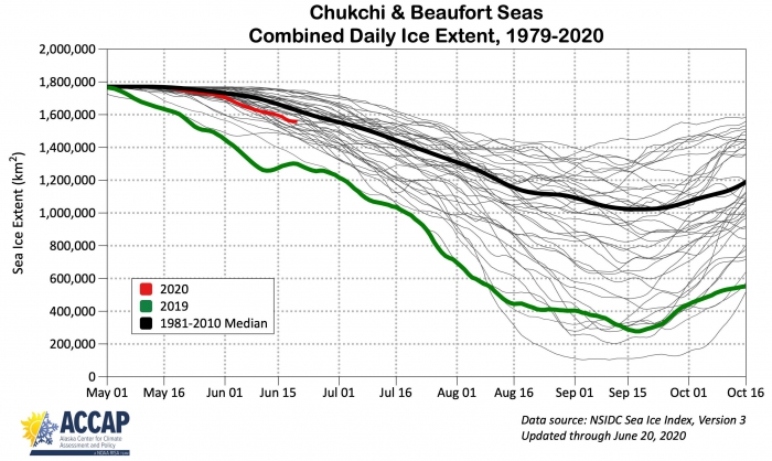 Figure 15a. Annual cycle of sea-ice extent in the Chukchi and Beaufort seas for 1981–2018 (grey), 2020 (red), 2019 (green), and 1981–2010 median (black). Image courtesy of Richard Thoman, IARC/UAF.