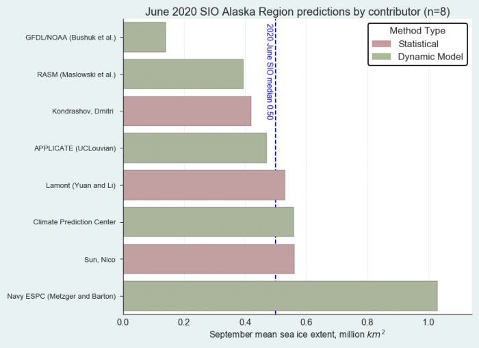 Figure 18. Distribution of SIO contributors for June estimates of September 2020 Alaska Regional sea ice extent. Image courtesy of Molly Hardman, NSIDC.