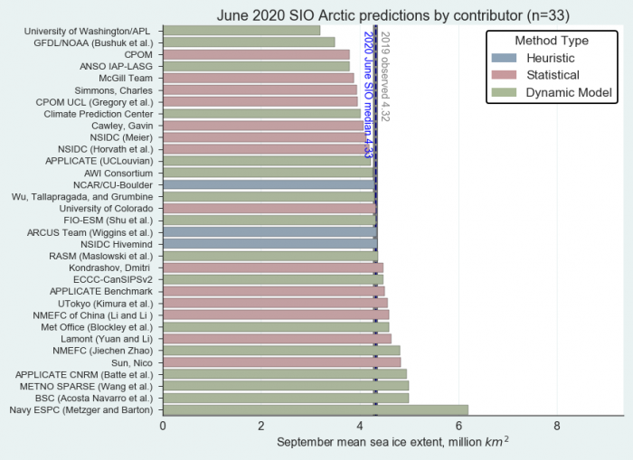 Figure 1. Distribution of SIO contributors for June estimates of September 2020 pan-Arctic sea ice extent. Public/citizen contributions include: Simmons, Nico Sun, and ARCUS Team. Image courtesy of Molly Hardman, NSIDC.