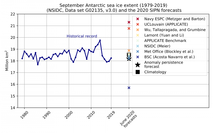 Figure 22. September Sea-ice Outlook for the Antarctic, together with the historical record based on NSIDC data set G02135, v3.0.