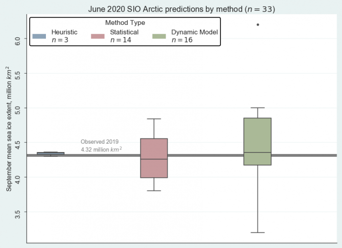 Figure 2. June 2020 pan-Arctic Sea Ice Outlook submissions, sorted by method. Image courtesy of Molly Hardman, NSIDC.
